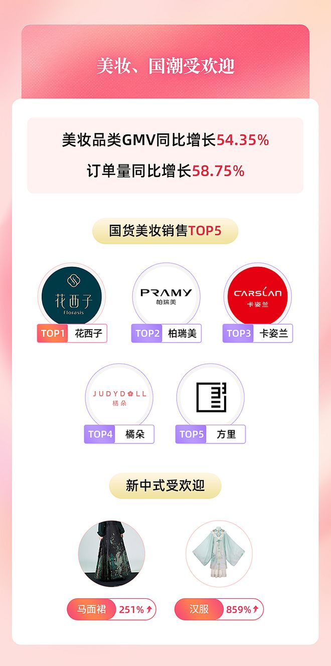 鲜花、男士彩妆走俏抖音商城38好物节国货美妆占比六成(图3)