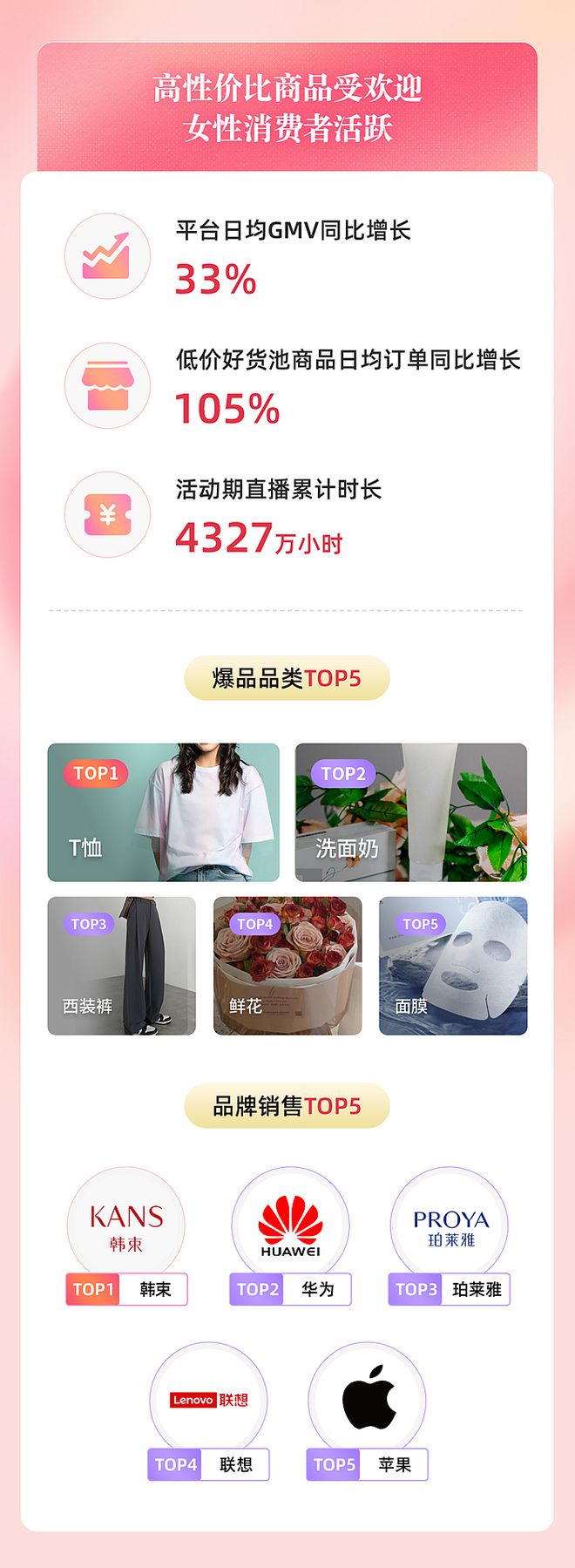 鲜花、男士彩妆走俏抖音商城38好物节国货美妆占比六成(图1)