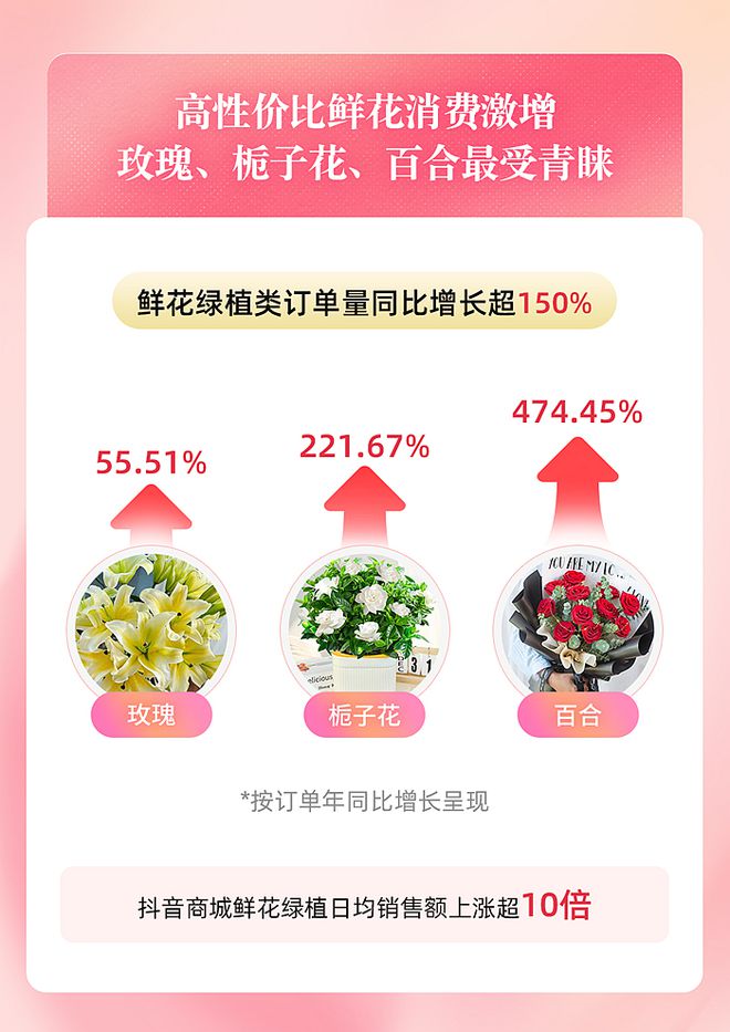 鲜花、男士彩妆走俏抖音商城38好物节国货美妆占比六成(图2)