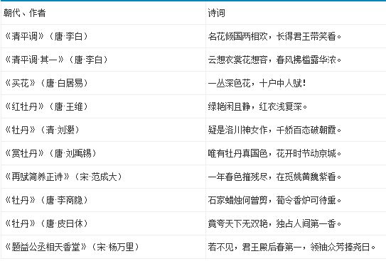 2023年甘肃事业单位公共基础知识：入诗入画的牡丹(图2)