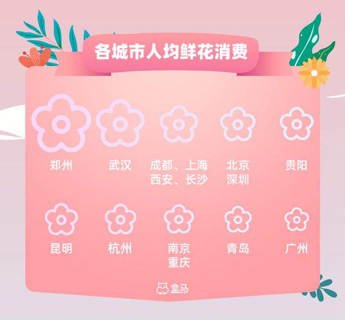 昆明人不买花、郑州人爱马醉木？《2021盒马七夕鲜花消费报告》发布威廉希尔(图2)