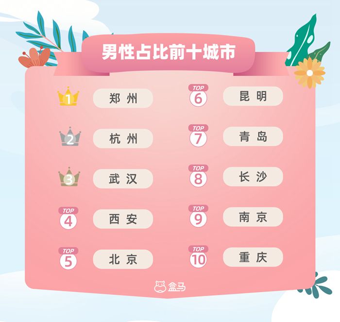 昆明人不买花、郑州人爱马醉木？《2021盒马七夕鲜花消费报告》发布威廉希尔(图4)