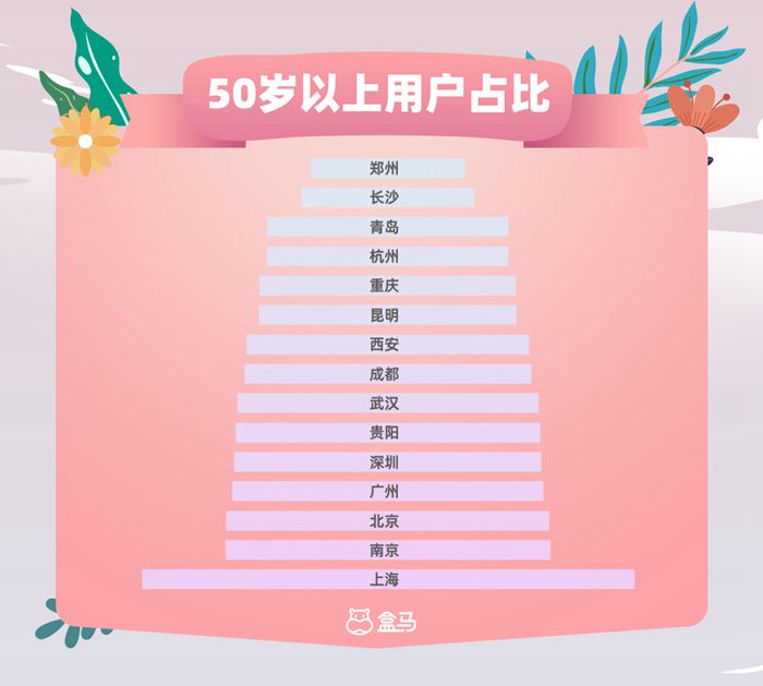 昆明人不买花、郑州人爱马醉木？《2021盒马七夕鲜花消费报告》发布威廉希尔(图5)