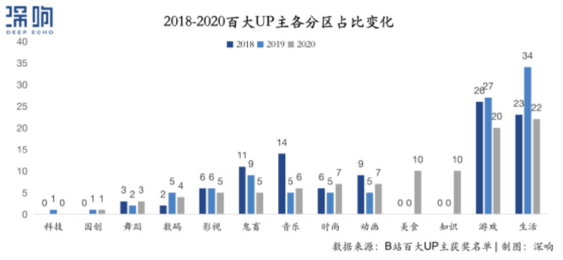 百大UP主第三年知识区抢滩B站(图1)