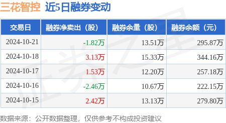 三花智控：10月21日融资买入165亿元融资融券余额1148亿元(图2)