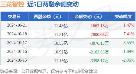 三花智控：10月21日融资买入165亿元融资融券余额1148亿元(图3)