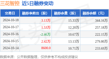 三花智控：10月18日融资买入206亿元融资融券余额1131亿元(图2)