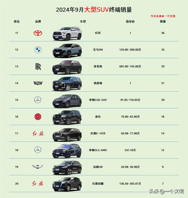 太惨了9月大型SUV终端销量雷克萨斯LX第7库里南威廉希尔WilliamHill仅卖29辆(图3)
