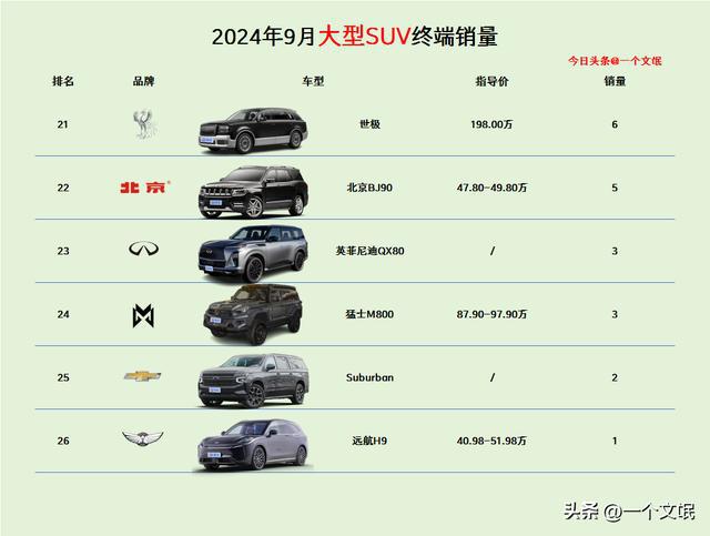 太惨了9月大型SUV终端销量雷克萨斯LX第7库里南威廉希尔WilliamHill仅卖29辆(图4)