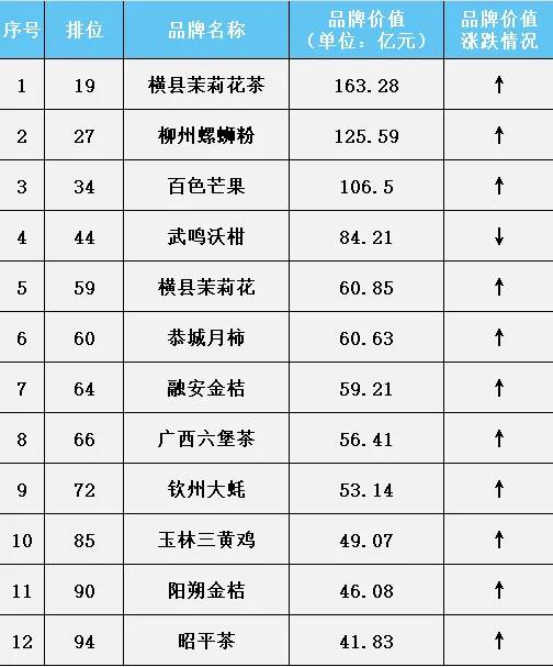 威廉希尔WilliamHill“横县茉莉花茶”品牌价值16328亿元继续领跑广西地理标志区域品牌(图1)