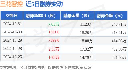 WilliamHill三花智控：10月31日融资买入139亿元融资融券余额1067亿元(图2)