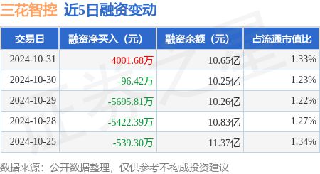WilliamHill三花智控：10月31日融资买入139亿元融资融券余额1067亿元(图1)