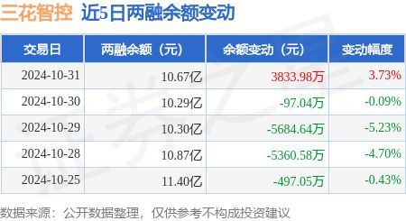 WilliamHill三花智控：10月31日融资买入139亿元融资融券余额1067亿元(图3)