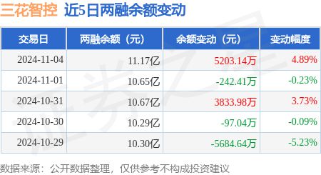 三花智控：11月4日融资买入187亿元融资融券余额1117亿元(图3)