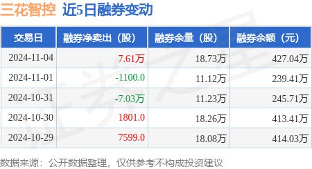 三花智控：11月4日融资买入187亿元融资融券余额1117亿元(图2)