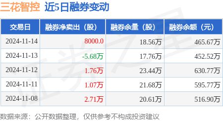 三花智控：11月14日融资买入193亿元融资融券余额1559亿元威廉希尔(图2)