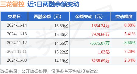 三花智控：11月14日融资买入193亿元融资融券余额1559亿元威廉希尔(图3)