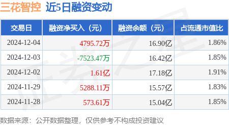 威廉希尔三花智控：12月4日融资净买入479572万元当日第43(图1)