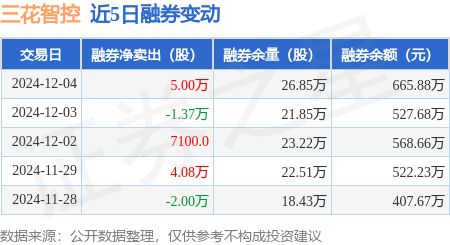 威廉希尔三花智控：12月4日融资净买入479572万元当日第43(图2)