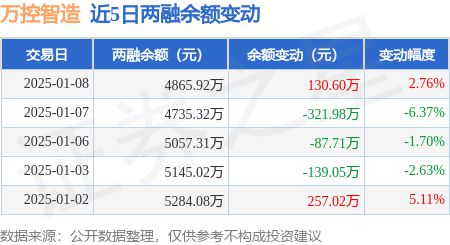 万控智造：1月8日融资买入91852万元融资融券余额486592万元(图2)