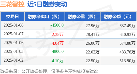 WilliamHill三花智控：1月8日融资买入778139万元融资融券余额1568亿元(图2)