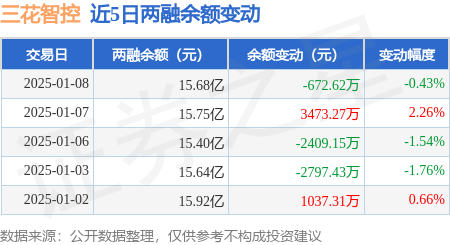 WilliamHill三花智控：1月8日融资买入778139万元融资融券余额1568亿元(图3)