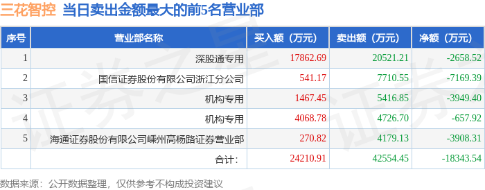 1月9日三花智控（002050）龙虎榜数据：游资咸宁咸宁大威廉希尔WilliamHill道上榜(图2)