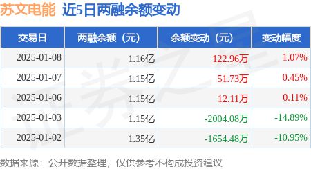 苏文电能：1月8日融资净买入12296万元连续3日累计净买入1868万元(图2)