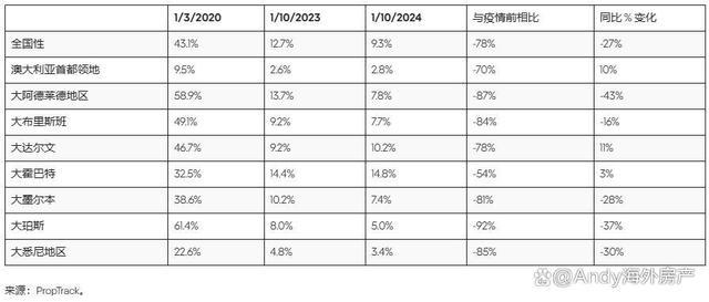 澳洲租赁危机：400澳元以下住房难寻租户该如何应对？威廉希尔(图3)