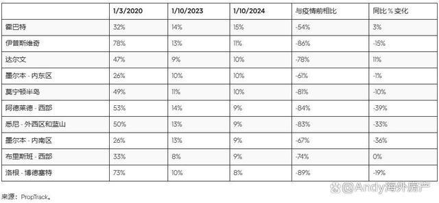 澳洲租赁危机：400澳元以下住房难寻租户该如何应对？威廉希尔(图4)
