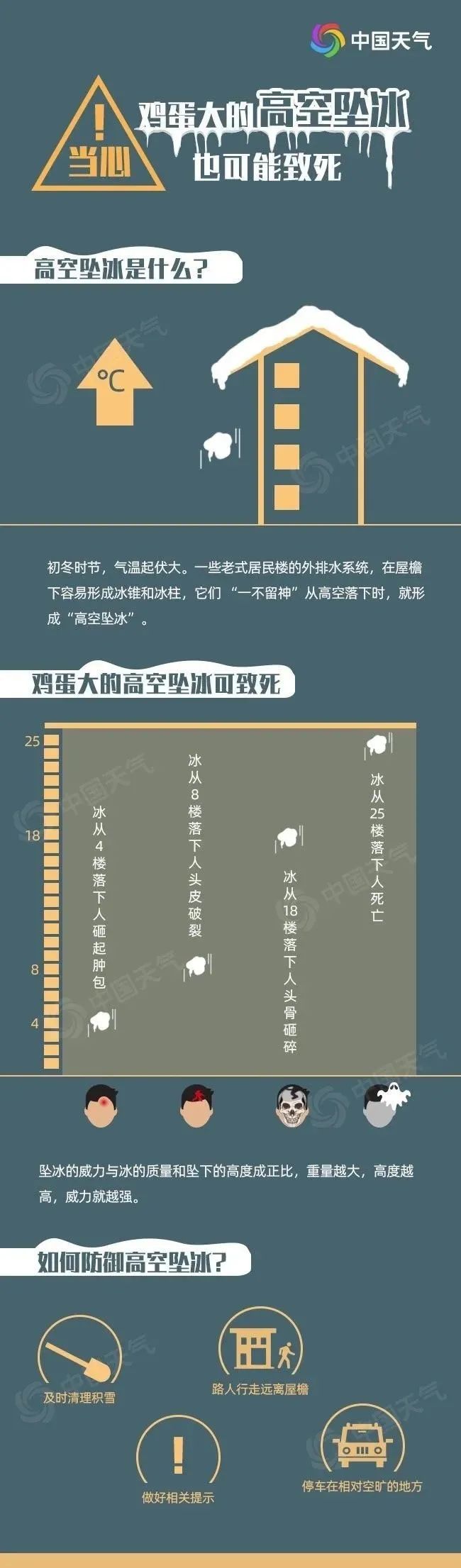 【安全科普】警惕！小心楼顶落雪坠冰(图2)