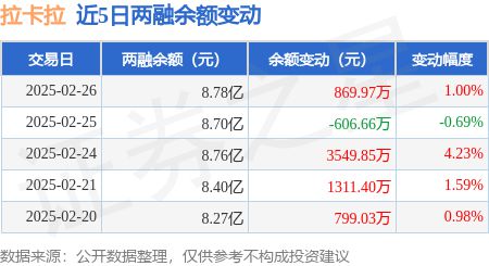 威廉希尔拉卡拉：2月26日融券净卖出6400股连续3日累计净卖出73万股(图3)