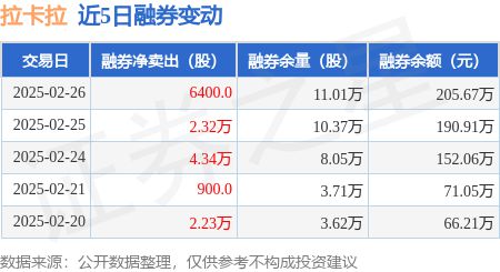 威廉希尔拉卡拉：2月26日融券净卖出6400股连续3日累计净卖出73万股(图2)