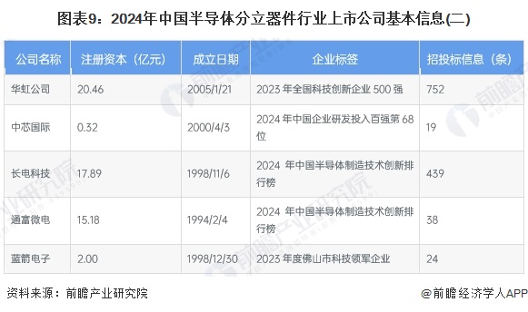 【最全】2024年半导体分立器件行业上市公司全方位对比（附业务布局汇总、业绩对比、业务规划等）威廉希尔WilliamHill(图2)