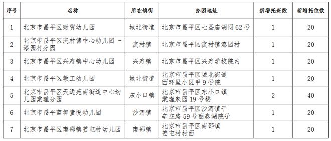 昌平4万平新高中筹备中！还有望一口气新增7个普惠托班！(图2)