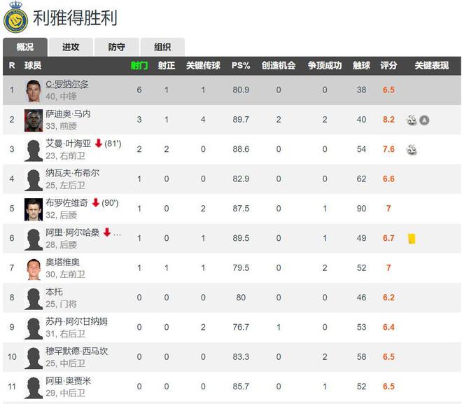 C罗强强对话射门最WilliamHill多哑火还讽刺队友梦游比赛数据被扒后太难看(图2)