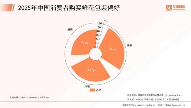 艾媒咨询2025年中国鲜花市场消费行为调查数据威廉希尔WilliamHill(图1)