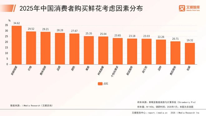 艾媒咨询2025年中国鲜花市场消费行为调查数据威廉希尔WilliamHill(图2)