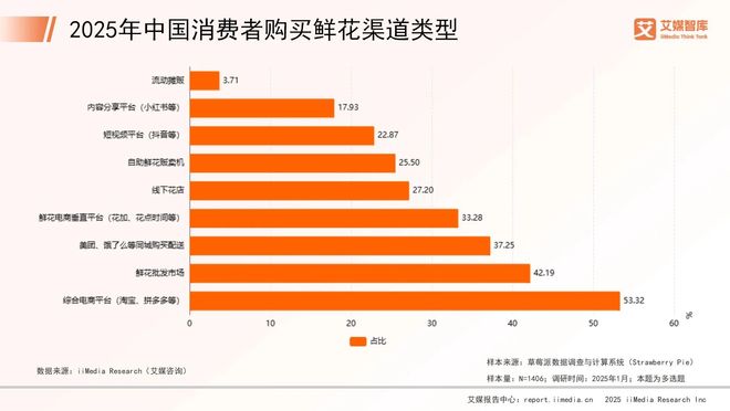 艾媒咨询2025年中国鲜花市场消费行为调查数据威廉希尔WilliamHill(图3)