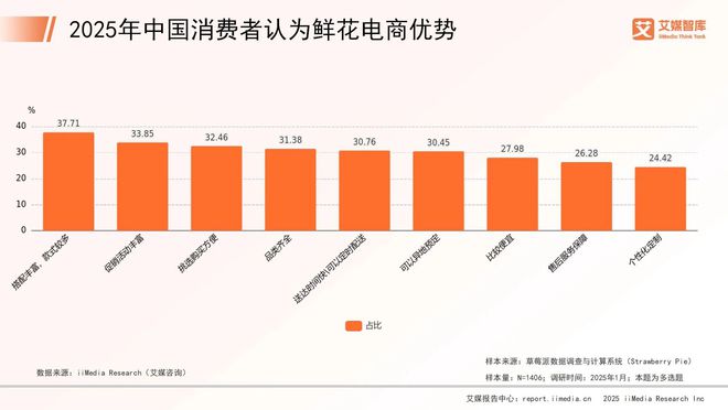 艾媒咨询2025年中国鲜花市场消费行为调查数据威廉希尔WilliamHill(图4)
