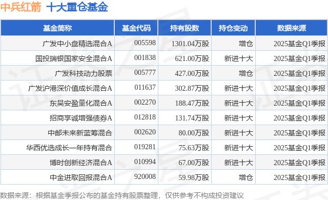 5月7日中兵红箭涨587%广发中小盘精选混合A基金重仓该股(图1)
