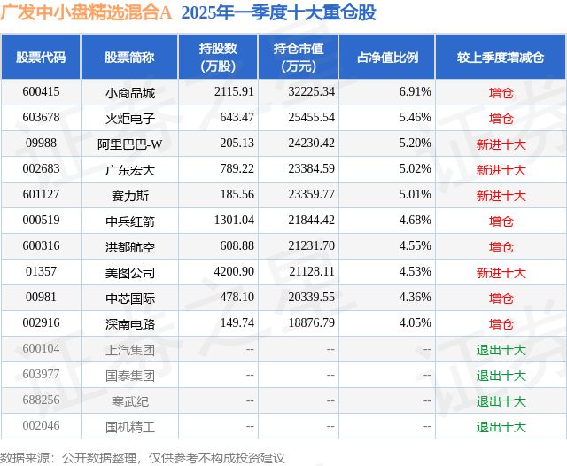 5月7日中兵红箭涨587%广发中小盘精选混合A基金重仓该股(图2)